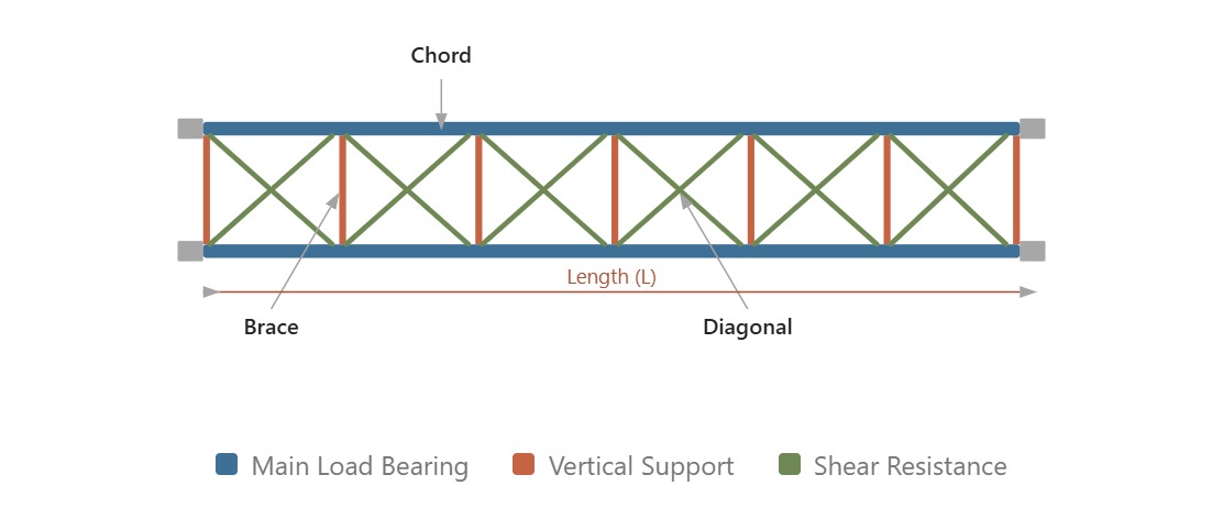 Structural anatomy diagram of stage truss chords, braces, and diagonals Structural anatomy diagram of stage truss chords, braces, and diagonals